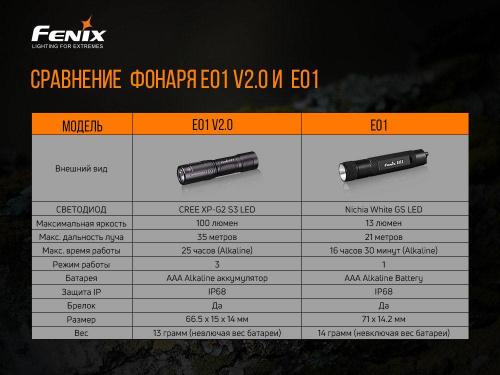 798 Fenix Фонарь Fenix E01 V2.0 Black CREE XP-G2 S3 фото 5